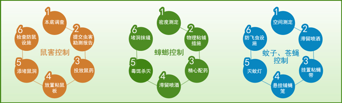 18年專業(yè)從事鼠、蟑、蚊、蠅、白蟻、螨、蚤、蜱等有害生物防治，除甲醛、消毒及相關(guān)器械銷售等。
